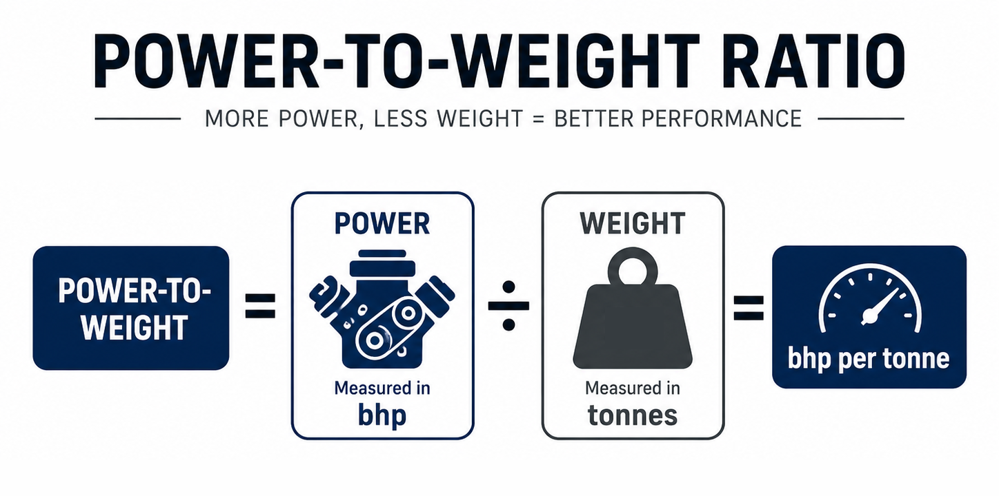 Power to Weight explained
